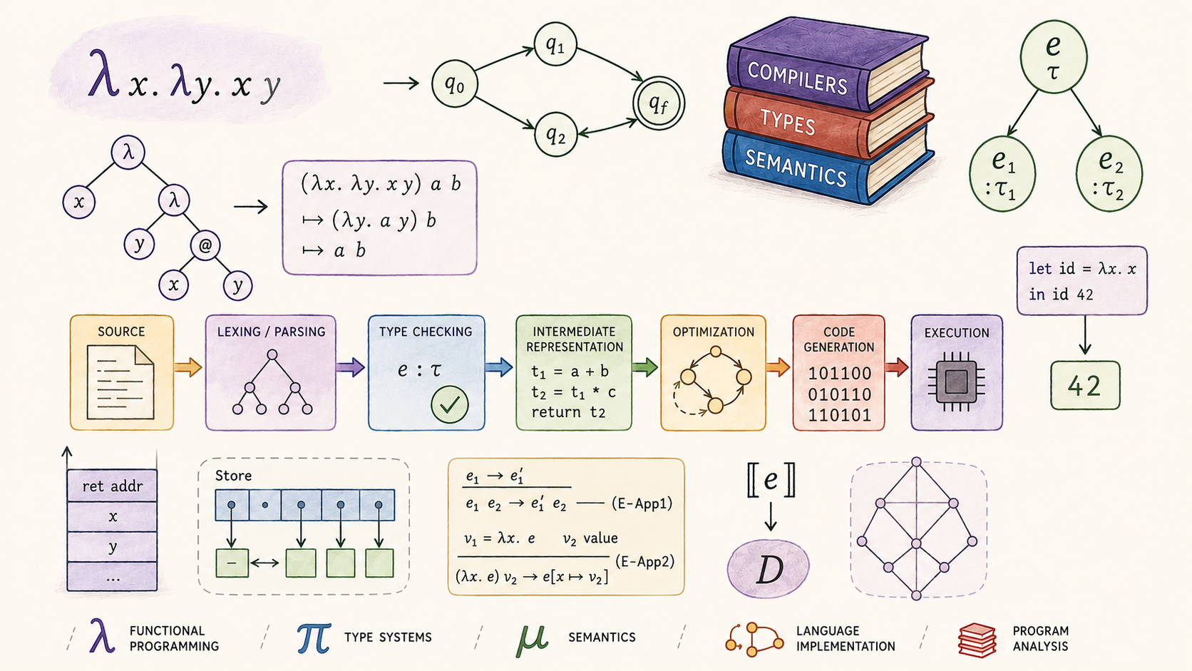 theory of programming languages